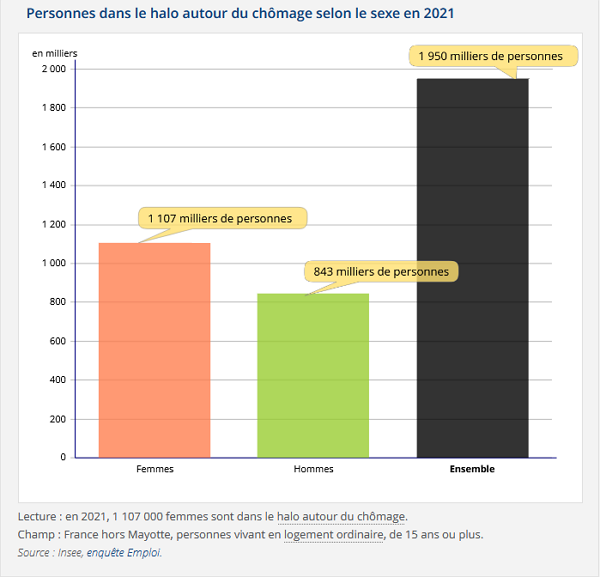 Graphique halo autour du chomage Graphique chomage halo